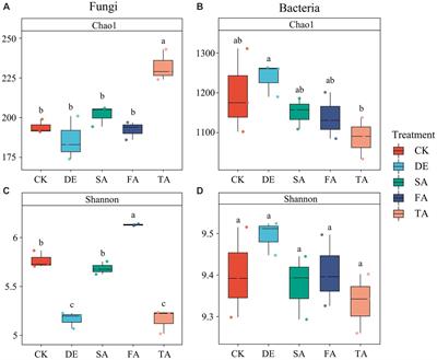 Soil fungal community is more sensitive than bacterial community to modified materials application in saline–alkali land of Hetao Plain